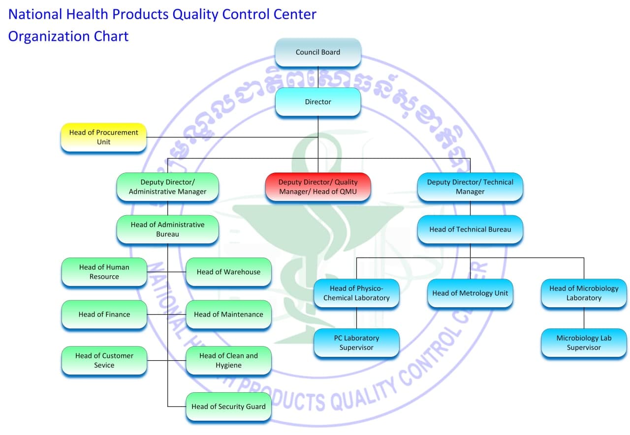 ORGANOGRAM OF NHQC